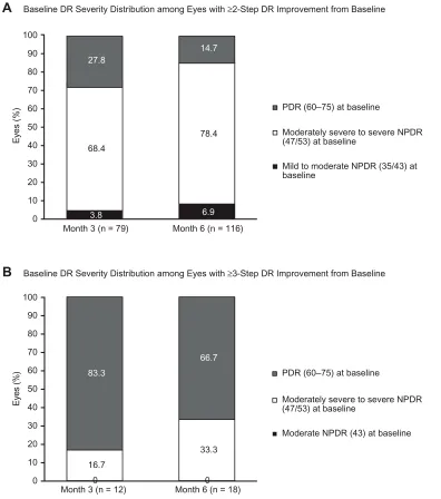 Figure 4 Bar graphs showing the distribution of baseline DR severity among early responders with (A) 2-step or greater or (B) 3-step or greater DR improvement