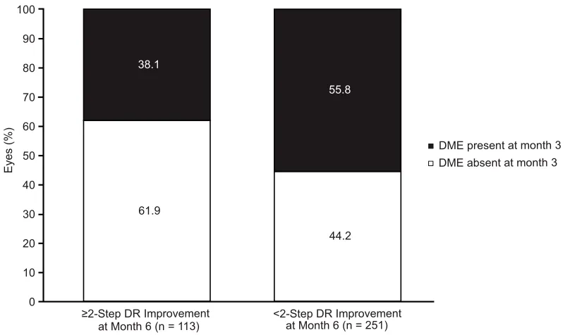 Figure 5 Bar graph showing the distribution of DME status at month 3 among eyes with or without a 2-step or greater improvement from baseline in DR at month 6.DR severity assessed using the Early Treatment Diabetic Retinopathy Study Diabetic Retinopathy Severity Scale.Abbreviations: DR, diabetic retinopathy; DME, diabetic macular edema.