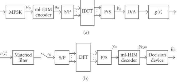 Figure 1: Functional block diagram of the considered OFDM on diﬀerential encoding (ml-HIM) over adjacent subcarriers: (a) transmitter,(b) receiver.