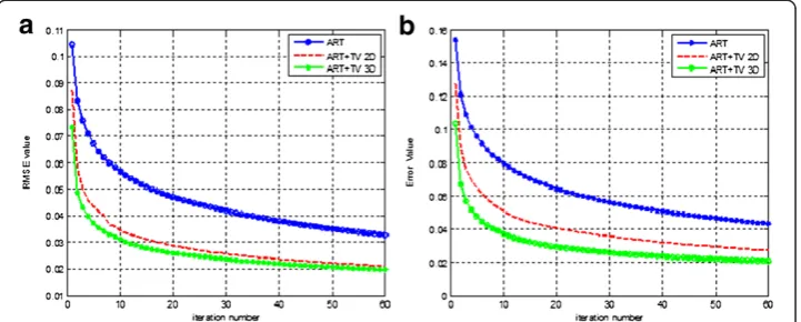 Figure 4 RMSE performance comparison of the reconstruction algorithms a) RMSE graph of 3rdlayer (LOI)