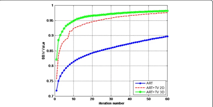 Figure 3 MSSIM graph of 3rd layer (LOI).