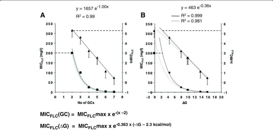 Figure 4 Cdr1p expression levels decrease exponentially with an increase in the number of GC-pairs in stems containing only GC-pairs5′ proximal to the AUG start-codon