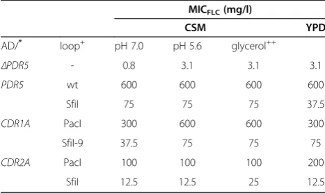 Table 1 Effects of PDR5 5′ UTR and transcription terminatoron Pdr5p expression in yeast strains AD and AD-sec6-4