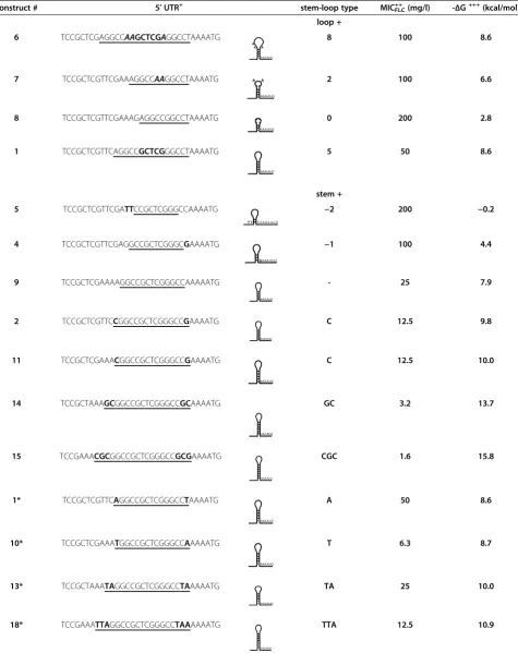 Table 4 Effects of modifying the core SfiI stem-loop sequence (GGCCGCTCGGGCC; modifying the size of the stem andthe loop) at position −4 to the ATG start codon on the expression of Cdr1p (mg/l) 