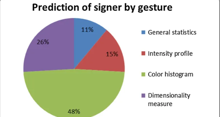 Figure 9 Proportion of features selected from different image analysis for classifyingindividual signers.
