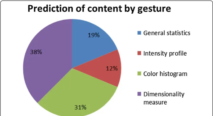 Figure 10 Proportion of features selected from different image analysis for classifying handgesture contents.