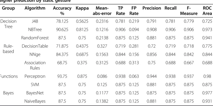 Table 1 Classification results of predicting signers’ identities by static handgesture images