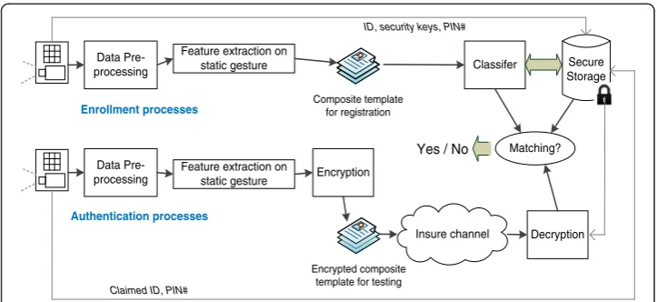 Figure 3 Work flow diagram that shows the enrollment processes and authentication processes ofour proposed biometric authentication model.