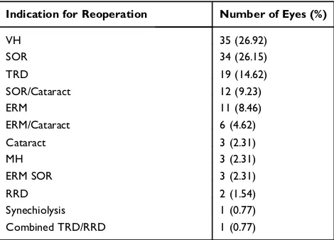 Table 1 Indications for Repeat Vitrectomy in Eyes with PDR