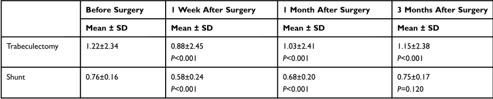 Table 2 Mean (SD) Visual Acuity Before and 1 Week, 1 Month, and 3 Months After Shunt and Trabeculectomy Surgeries