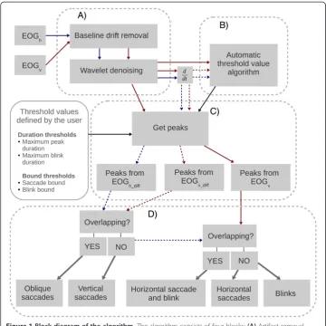 Figure 1 Block diagram of the algorithm. The algorithm consists of four blocks: (A) Artifact removal,(B) Estimation of amplitude threshold values, (C) Feature extraction, and (D) Classification