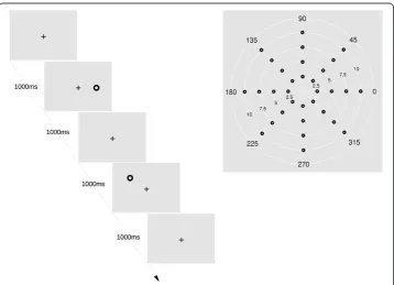Figure 7 Ring saccade task.point and a donut as a target stimulus. Target positions with 8 directions and 4 amplitudes (2.5, 5, 7.5, and Ring saccade task sequence (left)