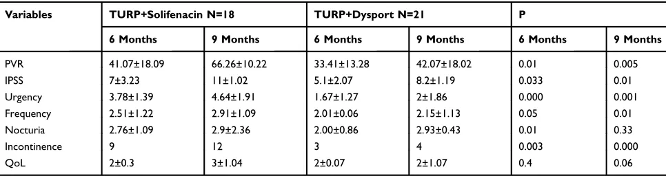 Table 4 Changes in the Storage Symptoms at Months 6 and 9 in Case and Control Groups