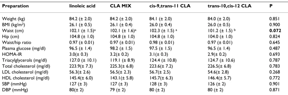 Table 1: Anthropometric characteristics, fasting values of all subjects (n = 34) at the end of each intervention period