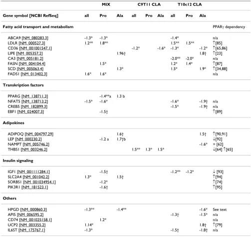Table 2: Fold change (median) of genes after 4 weeks intervention with a mixture of c9t11 and t10c12 CLA, c9t11 CLA, and t10c12 CLA compared to control (LA) according to realtime PCR verification.
