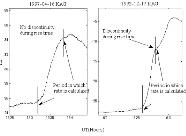 Fig. 2. Maximum time variation is calculated over the total period of the SC increase.