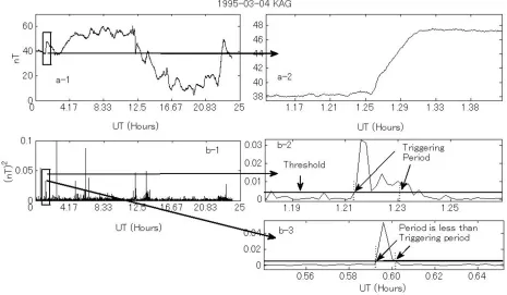 Fig. 6. Methodology of how the algorithm alarms for a trigger. The alarm for one record is set when the amplitudes of the averaged squared seconddetail exceed the triggering threshold over a period longer than the triggering period