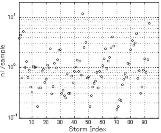 Fig. 7. The rate of variation values of the 93 SCs which are used in this study.