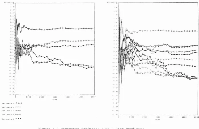 Figure 4.7 Parameter Estimates (PM) 7-Step Predictor