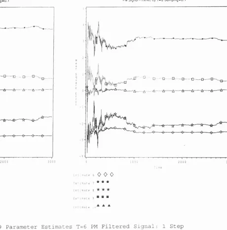 Figure 4.19 Parameter Estimates T=6 PM Filtered Signal: 1 Step