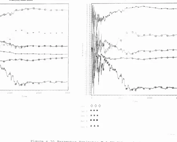 Figure 4.20 Parameter Estimates T=6 PM Filtered Signal- 3 StenPredictor