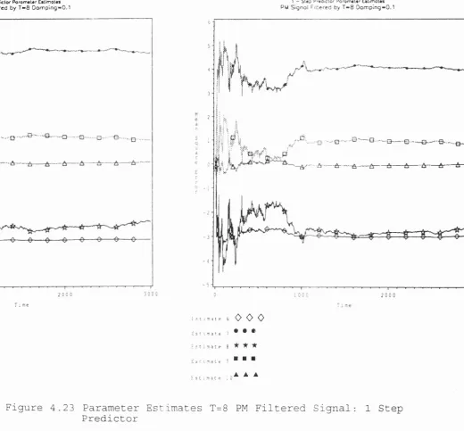 Figure 4.23 Parameter Estimates T=8 PM Filtered Signal: 1 StepPredictor