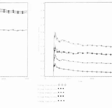 Figure 4.26 Mean Square Errors T=6 PM Filtered Signal: UDU Algorithm