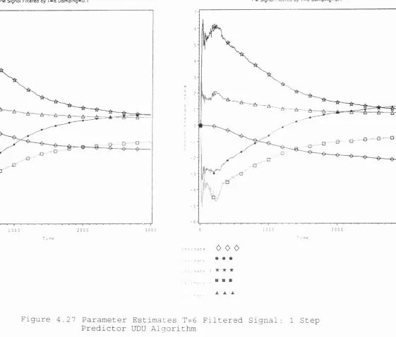 Figure 4.27 Parameter Estimates T=6 Filtered Signal: 1 Step