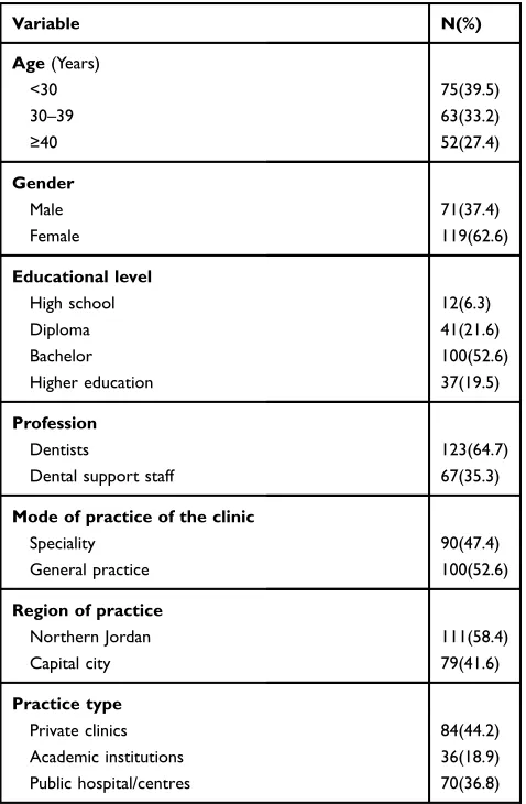 Table 1 Demographic and Work Characteristics (N=190)