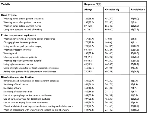 Table 2 Infection-Control Practices in the Study Sample (N=190)