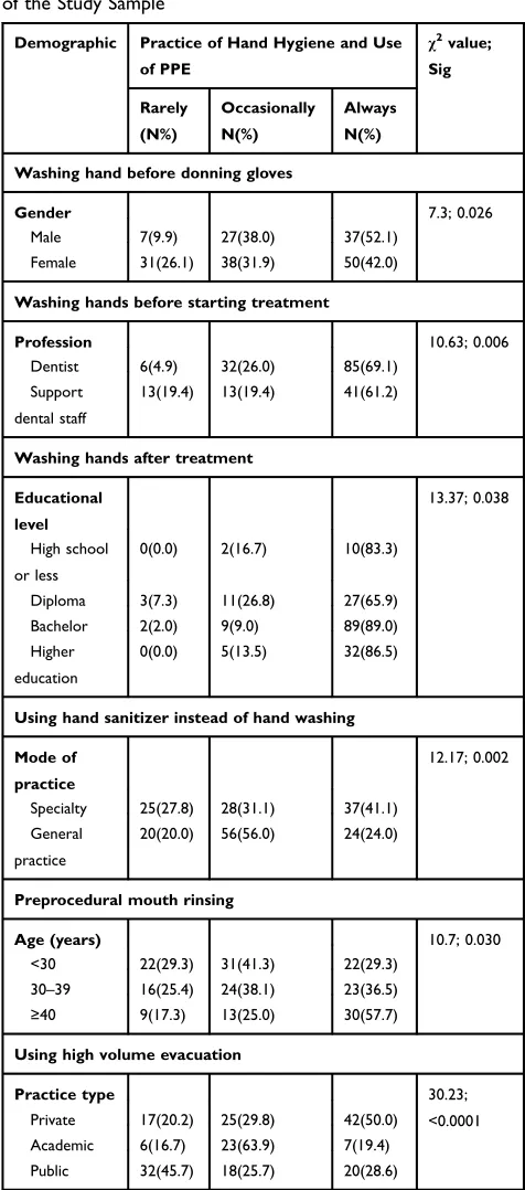 Table 4 Sterilization, and Management of Sharps Waste (N=190)
