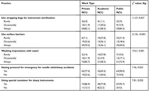 Table 5 Sterilization, and Management of Sharp Wastes by Work Type