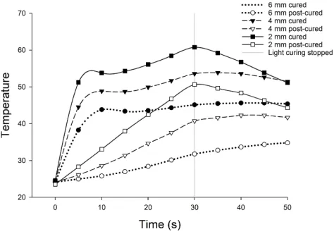 Table 2 presents the mean maximum temperatures after 30s of light curing for each group