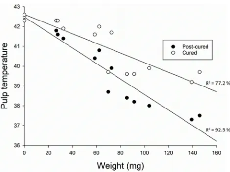Figure 5 The pulp chamber temperature (Y-axis) plotted against weight/thickness ofp<0.0001