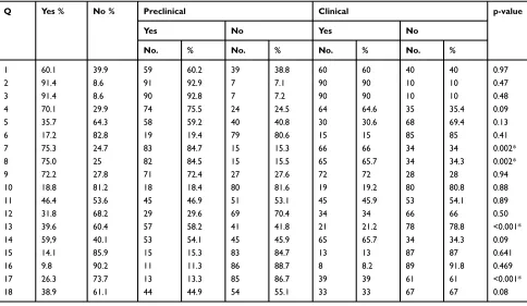 Table 1 The Percentages and Analysis of “Yes” and “No” Responses According to the Preclinical and Clinical Stage