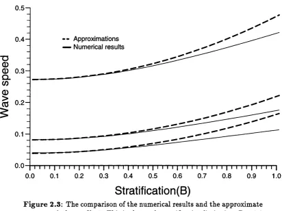 Figure 2.3: The comparison of the numerical results and the approximate 