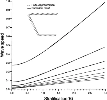 Figure 2.4: The first few numerically computed wave speeds and the 