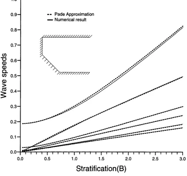 Figure 2.5: The first few numerically computed wave speeds and the Fade approximations for profile 2 for increasing stratification, modes at small Fade approximations cannot fully capture the behaviour of the modes