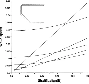 Figure 2.6: A closer look at the interactions between the IKW and the BSW modes for profile 2 at small B.