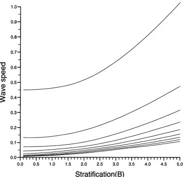 Figure 2.7: The waves speeds for profile 4 as the stratification varies. The buoyancy frequency has an exponential profile, external Kelvin wave travels significantly faster than the other modes and and a = 10