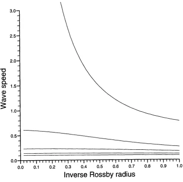 Figure 2.8; The wave speeds for profile 4 as the Rossby radius varies 