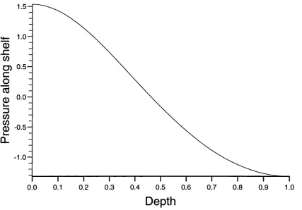 Figure 2.9: The value of the pressure along the shelf for profile 3. The 