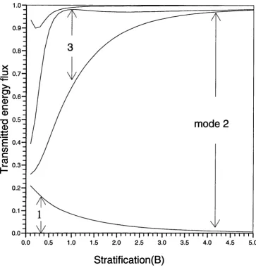 Figure 4.2: The scattering of an incident mode 2 wave over the cubic 