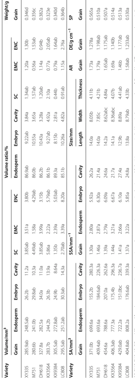 Table 3 Comparison of structural parameters of different varieties