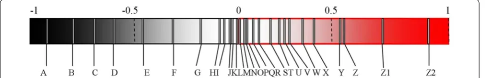 Figure  4 shows a correlation analysis of the morphol-ogy and structural parameters of grain related to break-age rate