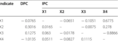 Table 4 Direct and indirect path coefficients for principal components