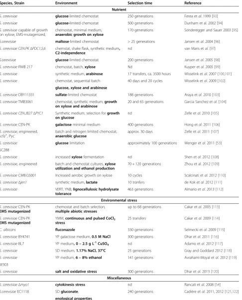Table 2 Adaptive laboratory evolution experiments with yeasts