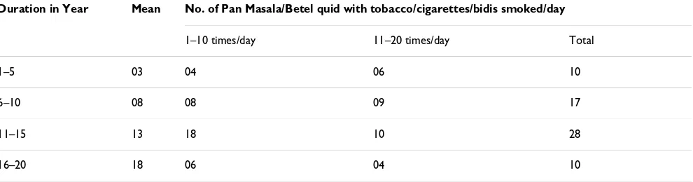 Table 2: Distribution of tobacco consumption in relation to duration and no. of Pan Masala/Betel quids with tobacco/cigarettes/bidis smoked/day