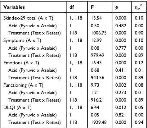 Figure 4 Comparison of the mean scores in the DLQI for the AA and PA groups,at baseline and 12 weeks after peelings treatment