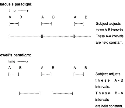 Figure 1.3 Comparison of the intervals aligned in different dynamic rhythm task 